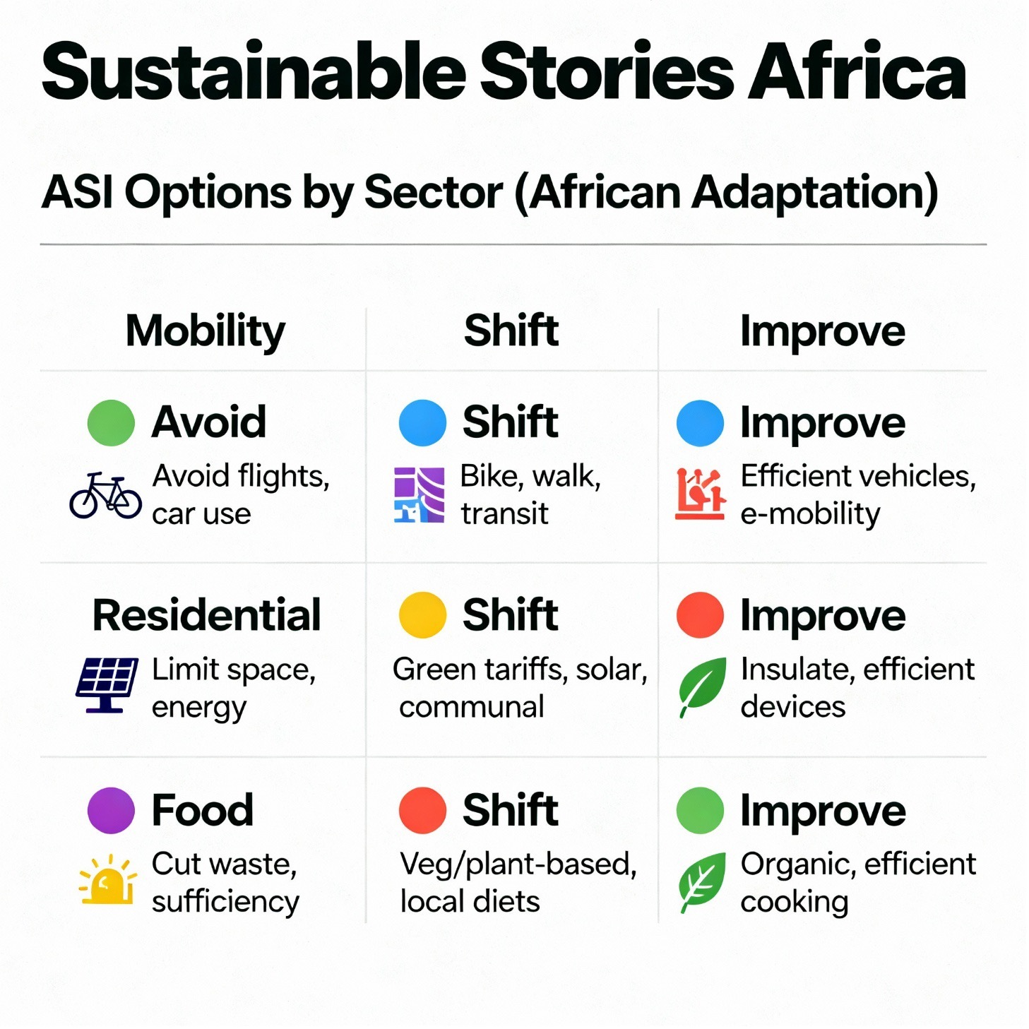 Infographic: ASI Options by Sector (African Adaptation)