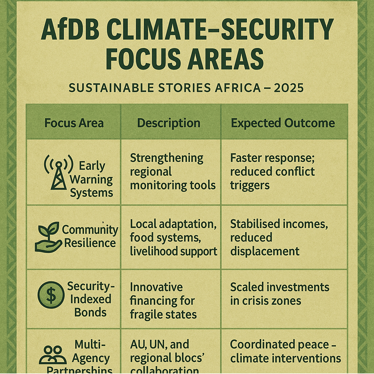 Infographic: AfDB Climate–Security Focus Areas