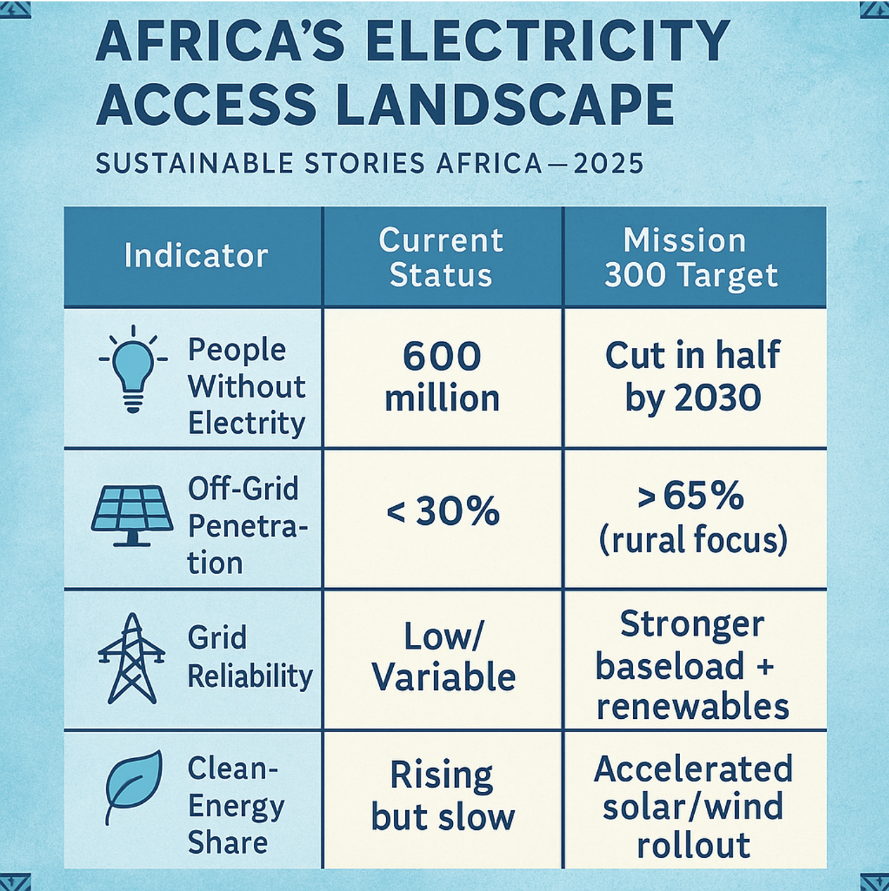 Infographic: Africa's Electricity Access Landscape