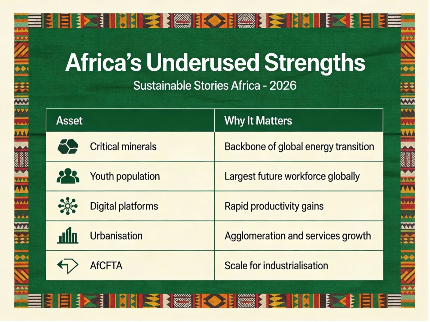 Infographic showing Africa's underused strengths in a structured forest-green report-card grid layout
