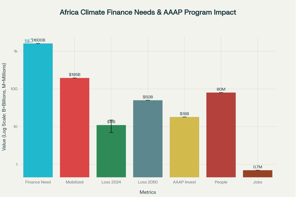 Africa's Climate Finance Gap, AAAP Model Impact, and Pathways to Resilience (2024–2050)