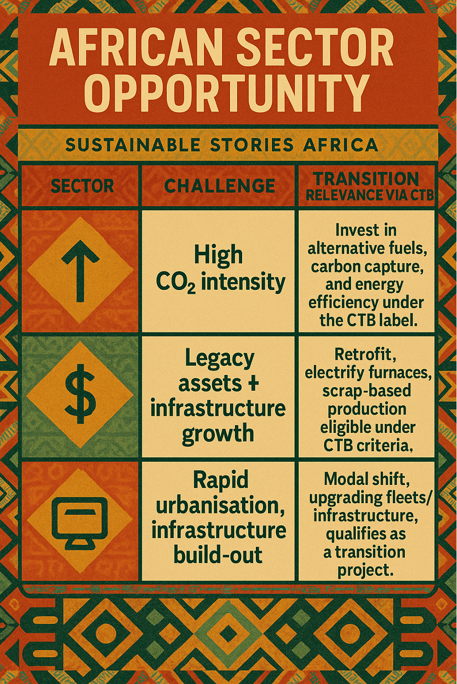 Infographic: African Sector Opportunity