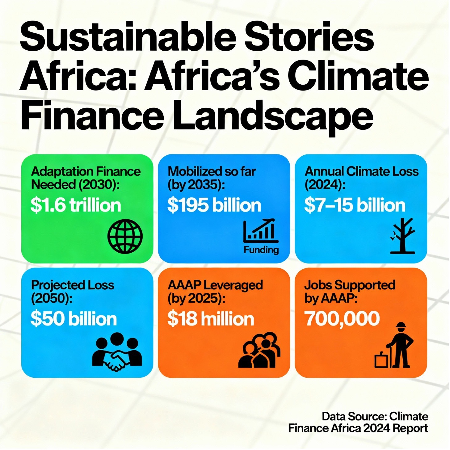 Infographic: Africa's Climate Finance Landscape Key Data — Sustainable Stories Africa style