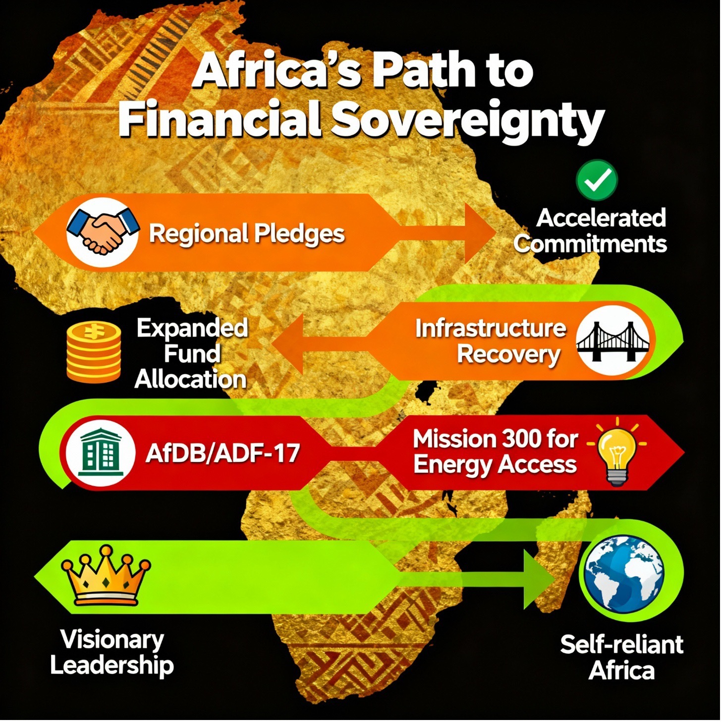 Africa's Path to Financial Sovereignty