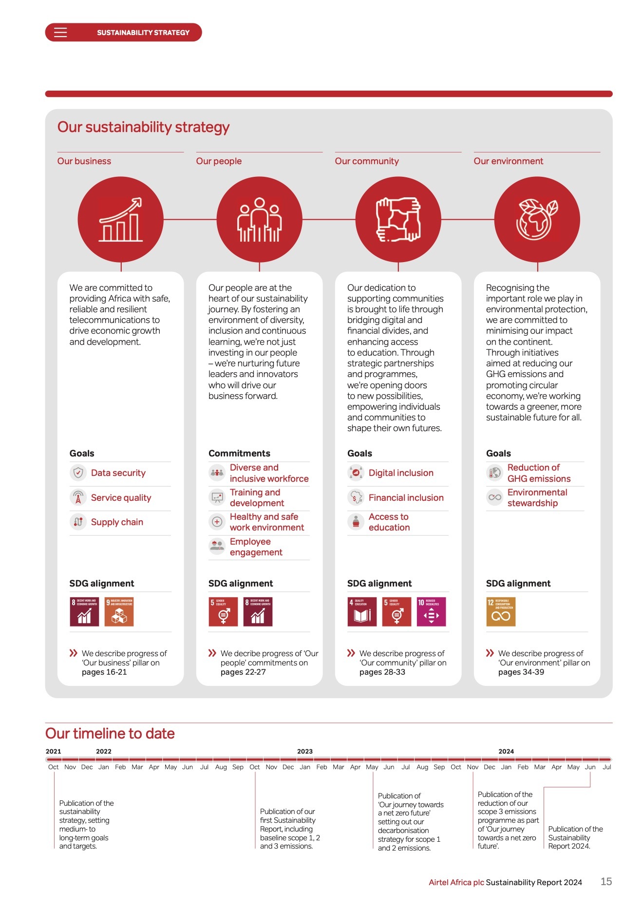Airtel Sustainability Report 2024 8