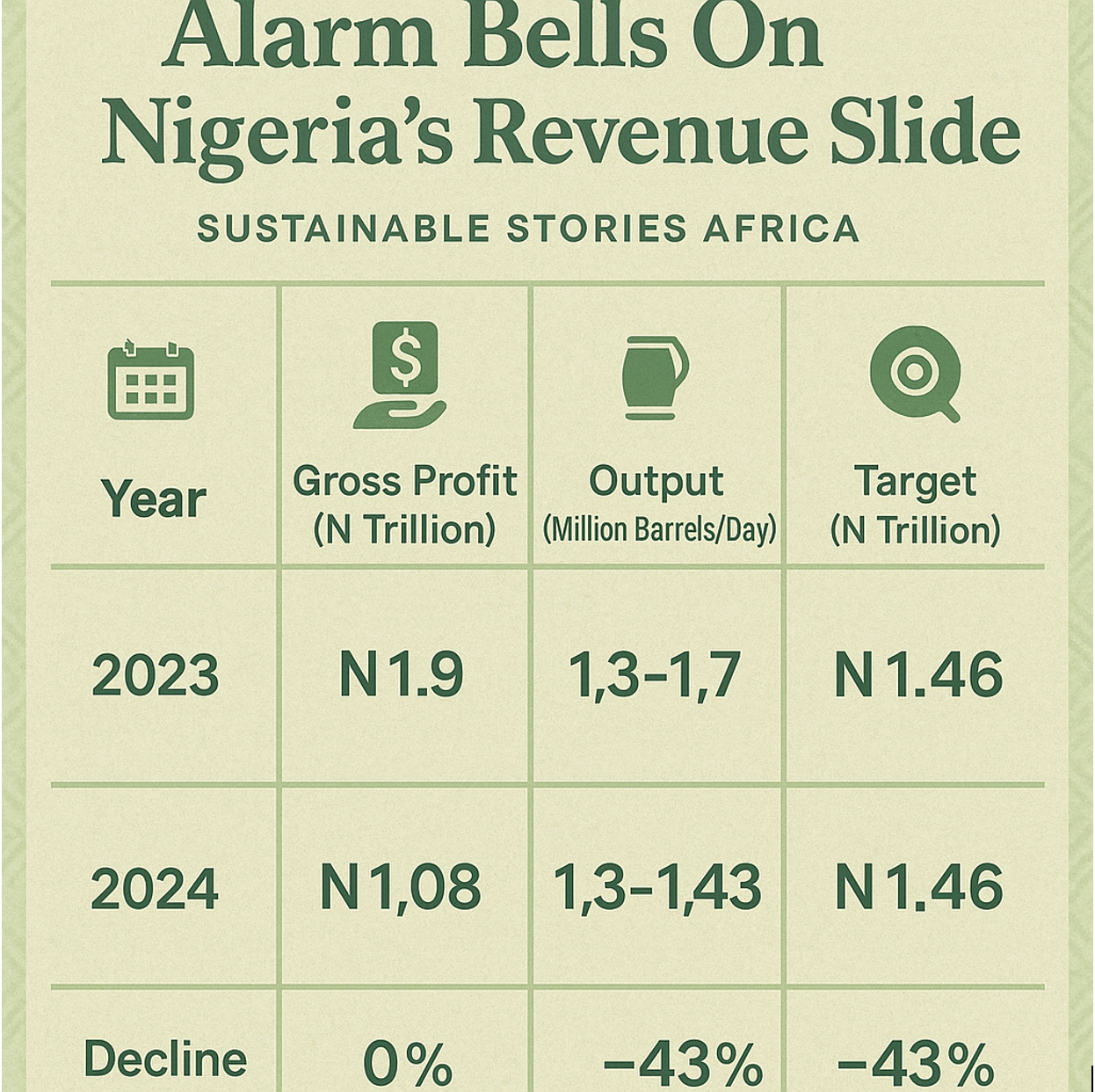 Infographic: Alarm Bells On Nigeria's Revenue Slide
