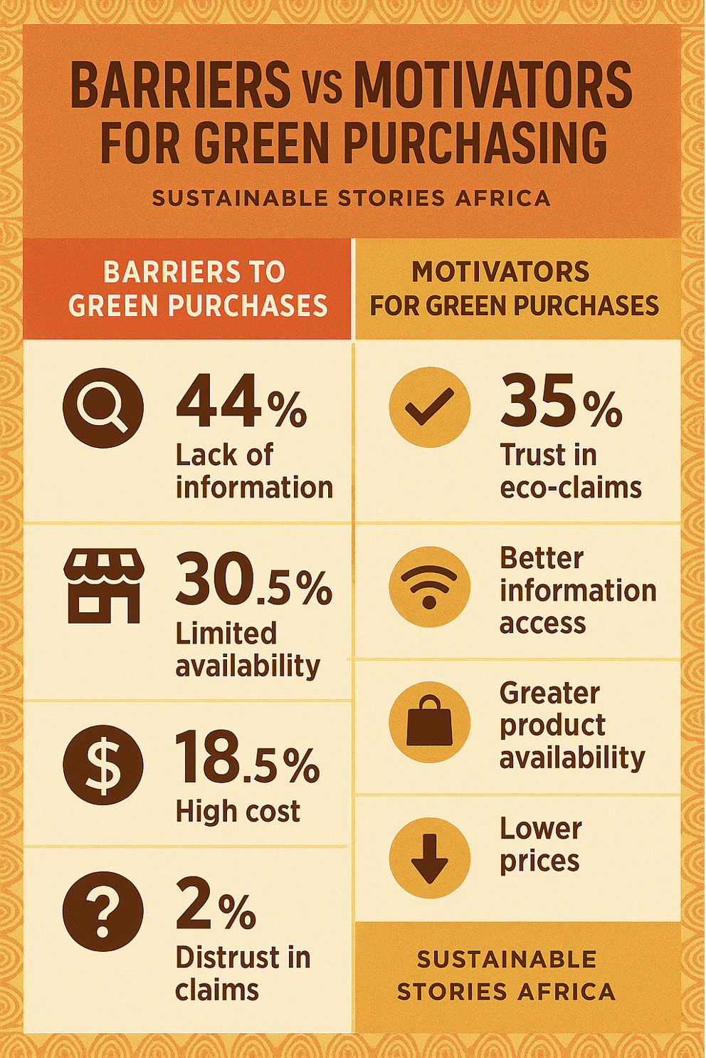 Barriers vs Motivators for Green Purchasing