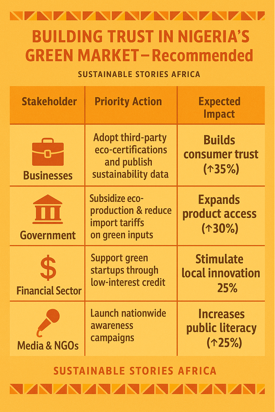 Infographic: Building Trust in Nigeria’s Green Market