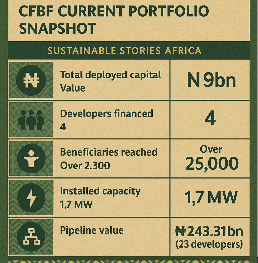 Infographic: CFBF Current Portfolio Snapshot