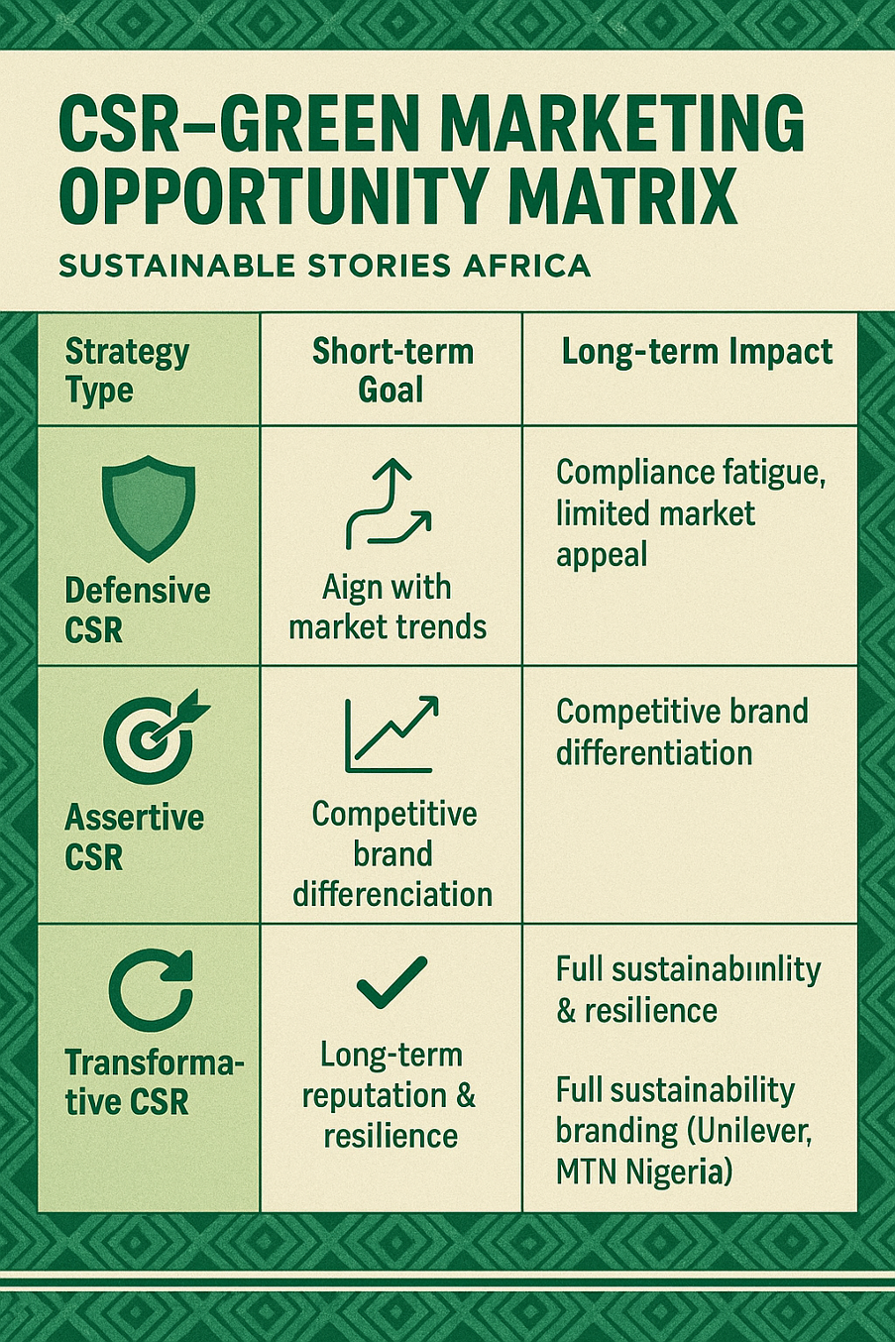 Infographic: CSR–Green Marketing Opportunity Matrix