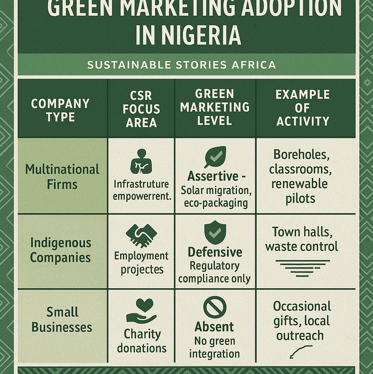 Infographic: CSR Practice and Green Marketing Adoption in Nigeria