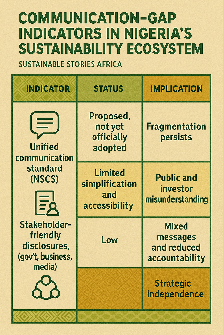 Infographic: Communication-Gap Indicators in Nigeria's Sustainability Ecosystem