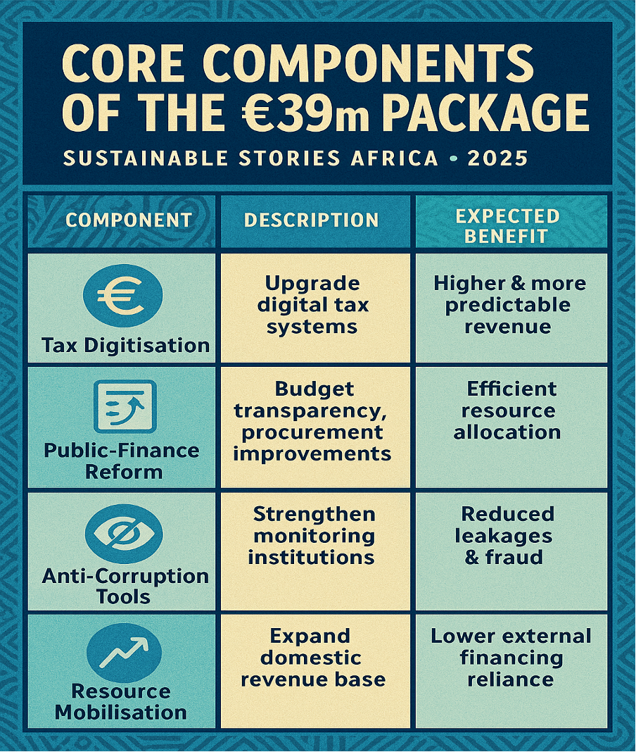 Infographic: Core Components of the €39m Package