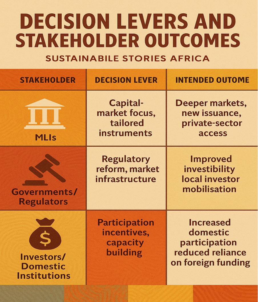 Infographic: Decision Levers and Stakeholder Outcomes