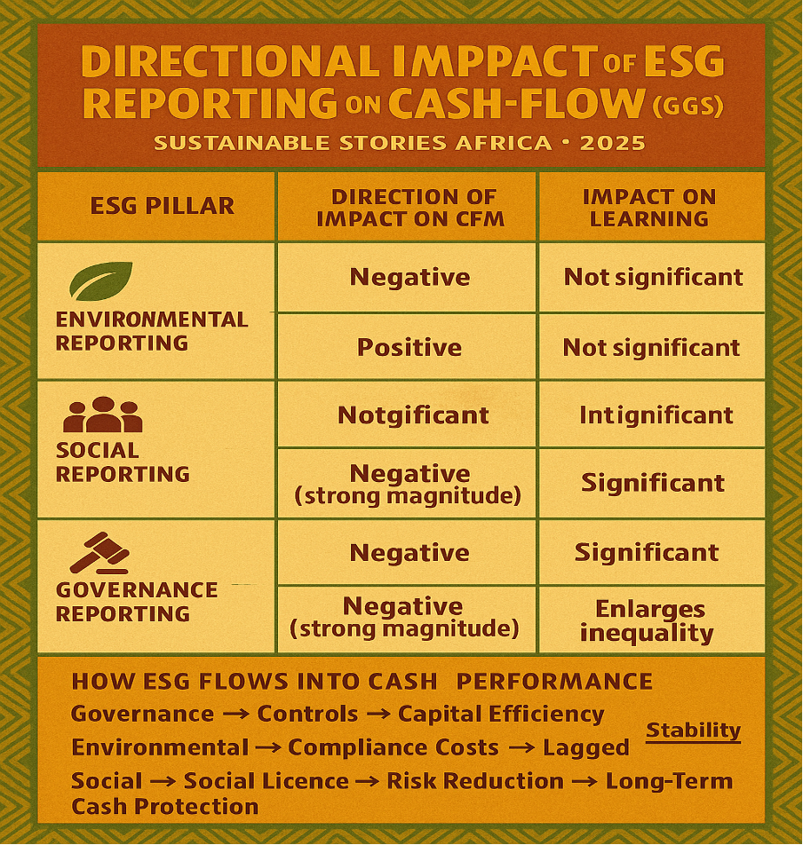 Infographic: Directional Impact of ESG Reporting on Cash-Flow Margin (Nigeria Oil & Gas)
