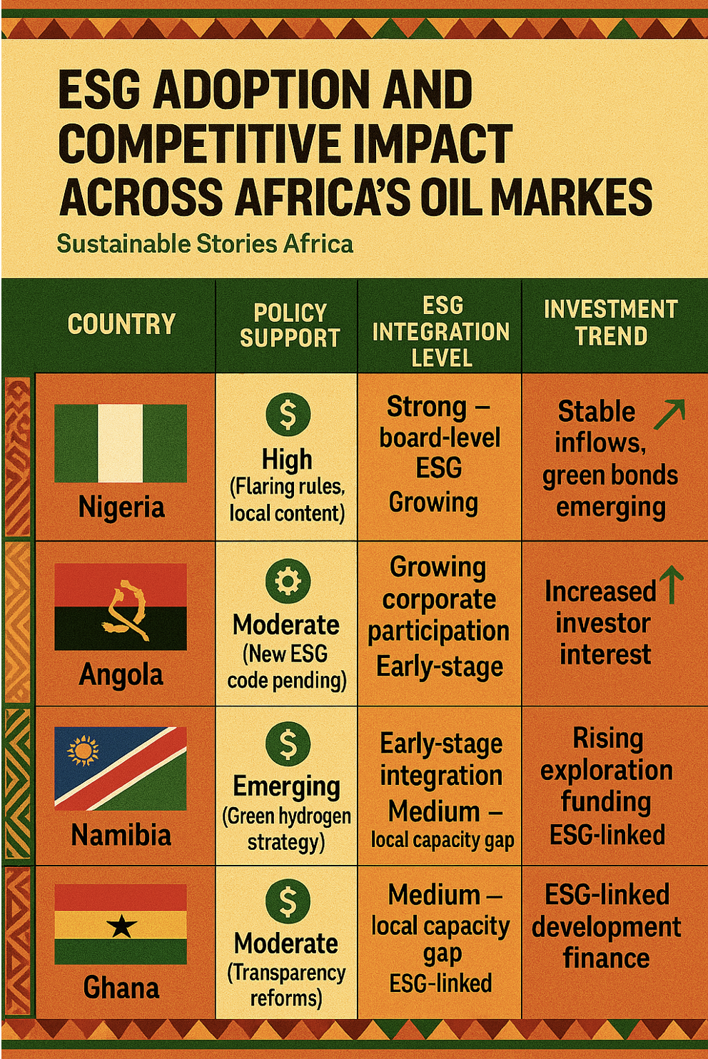 Infographic: ESG Adoption and Competitive Impact Across Africa's Oil Markets