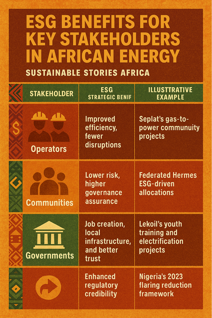 Infographic: ESG Benefits for Key Stakeholders in African Energy