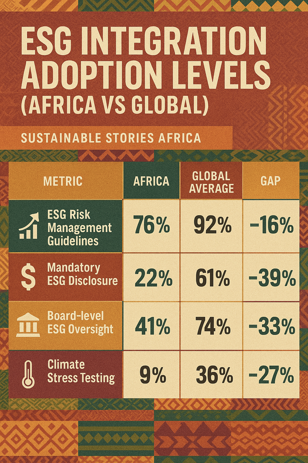 Infographic: ESG Integration Adoption Levels (Africa vs Global)
