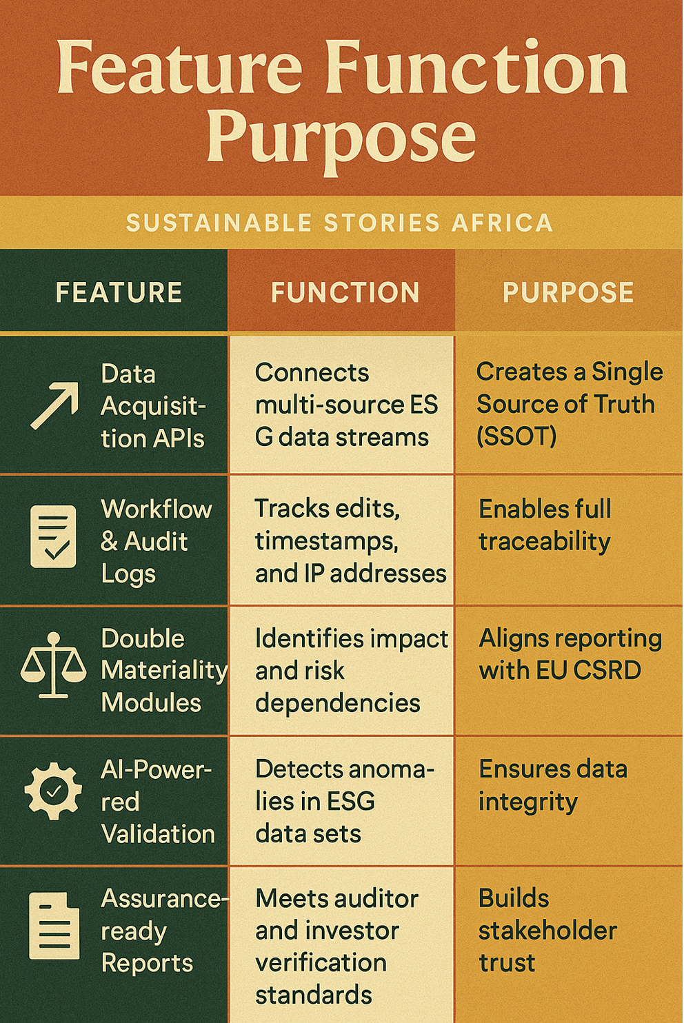 Infographic: Feature - Function - Purpose