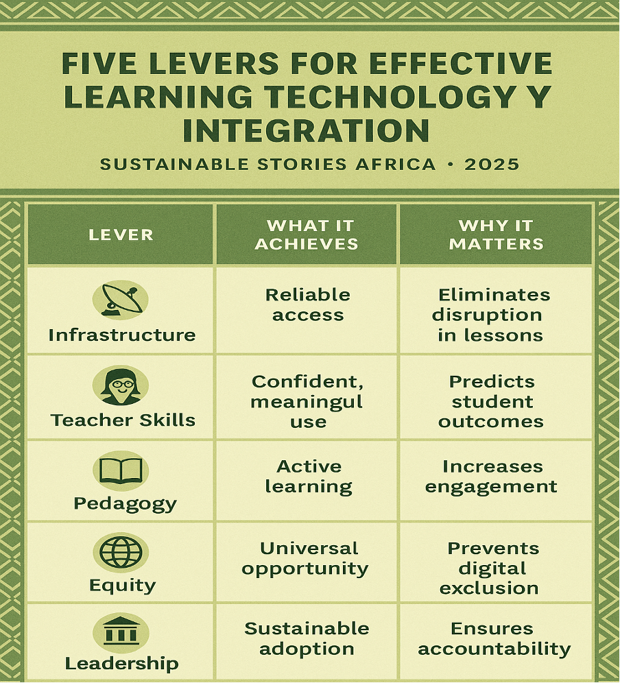 Infographic: Five Levers for Effective Learning Technology Integration
