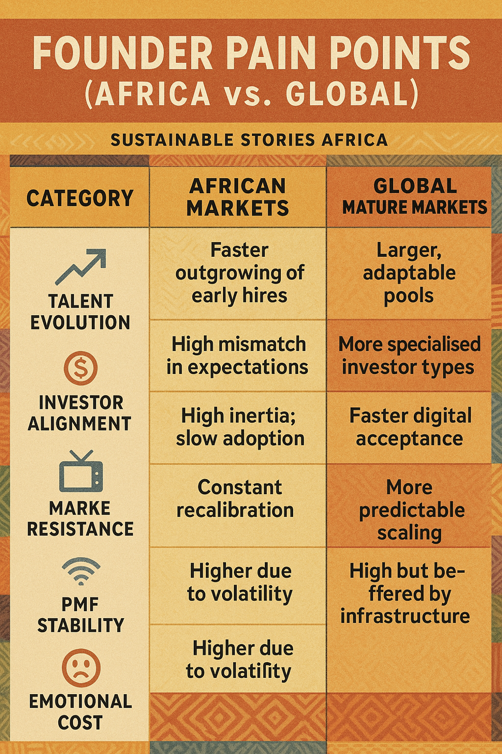 Infographic: Founder Pain Points (Africa vs. Global)