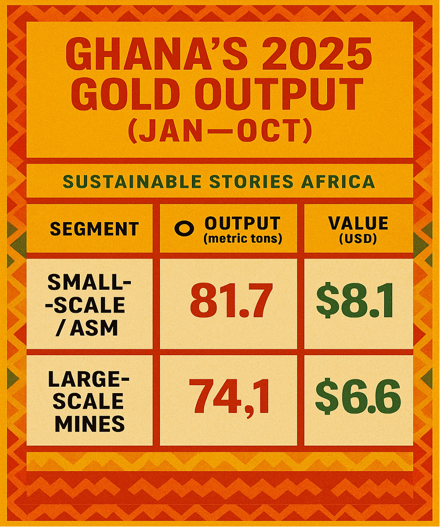 Infographic: Ghana's 2025 Gold Output (Jan–Oct)