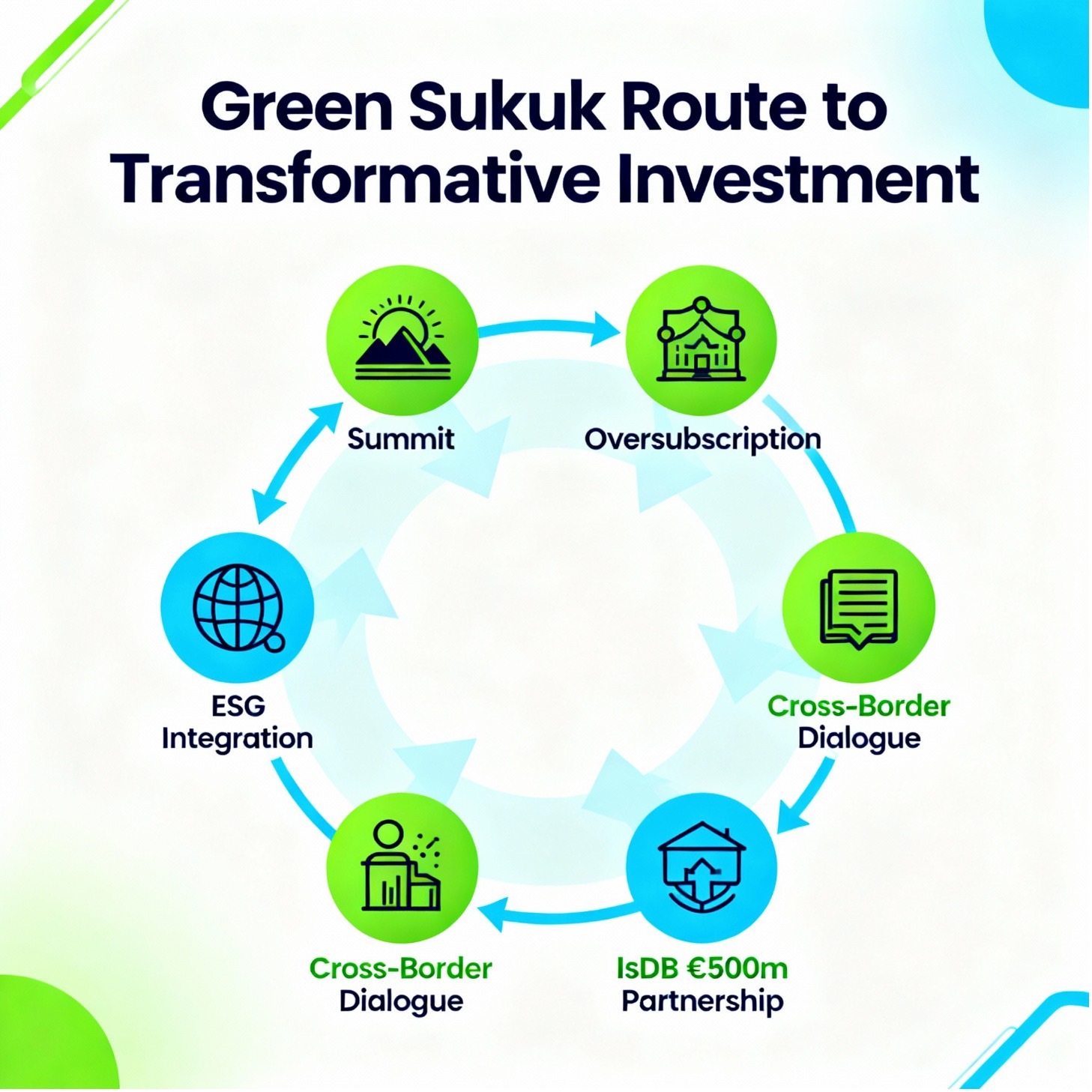 Green Sukuk Route to Transformative Investment