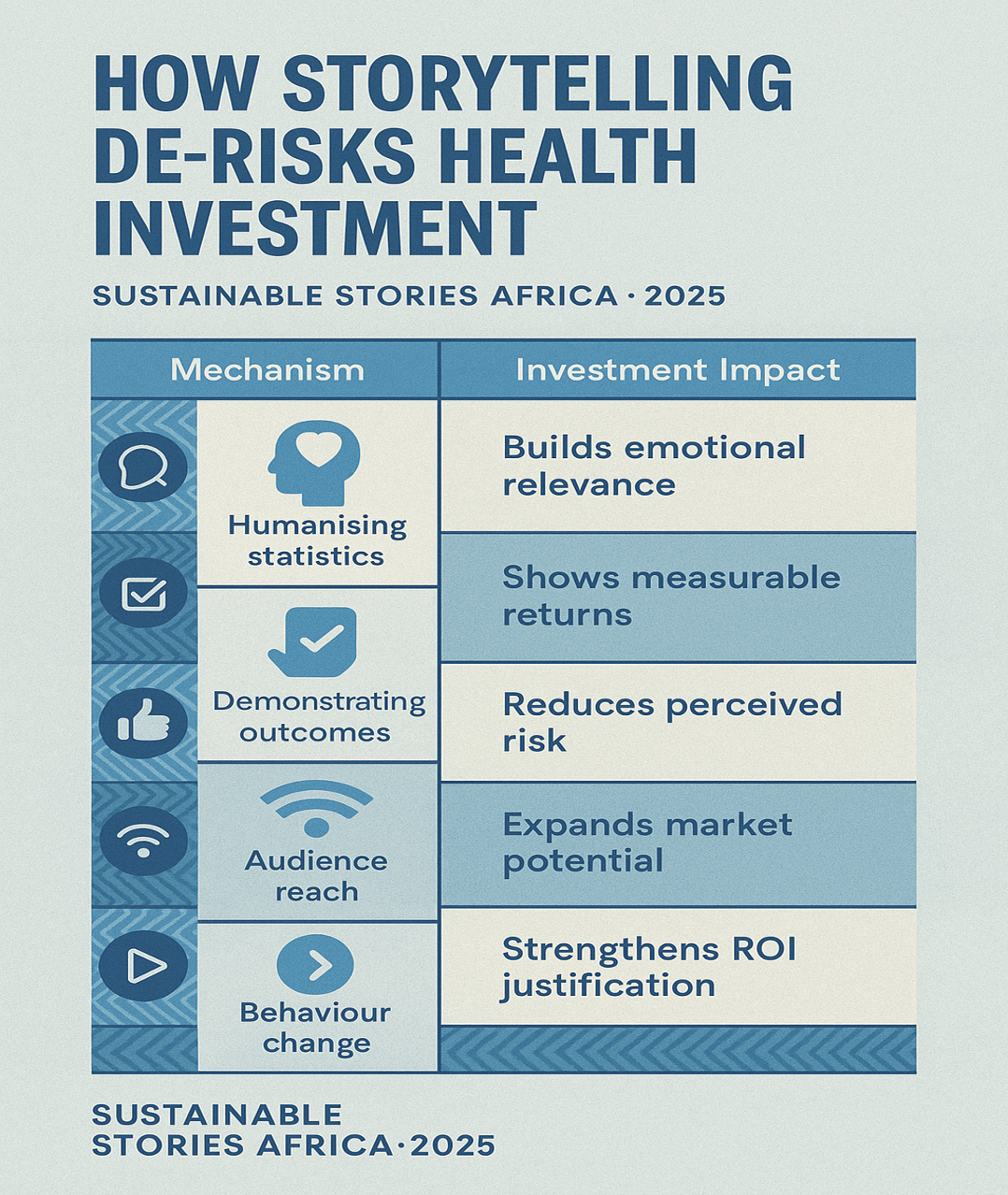 Infographic: HOW STORYTELLING DE-RISKS HEALTH INVESTMENT