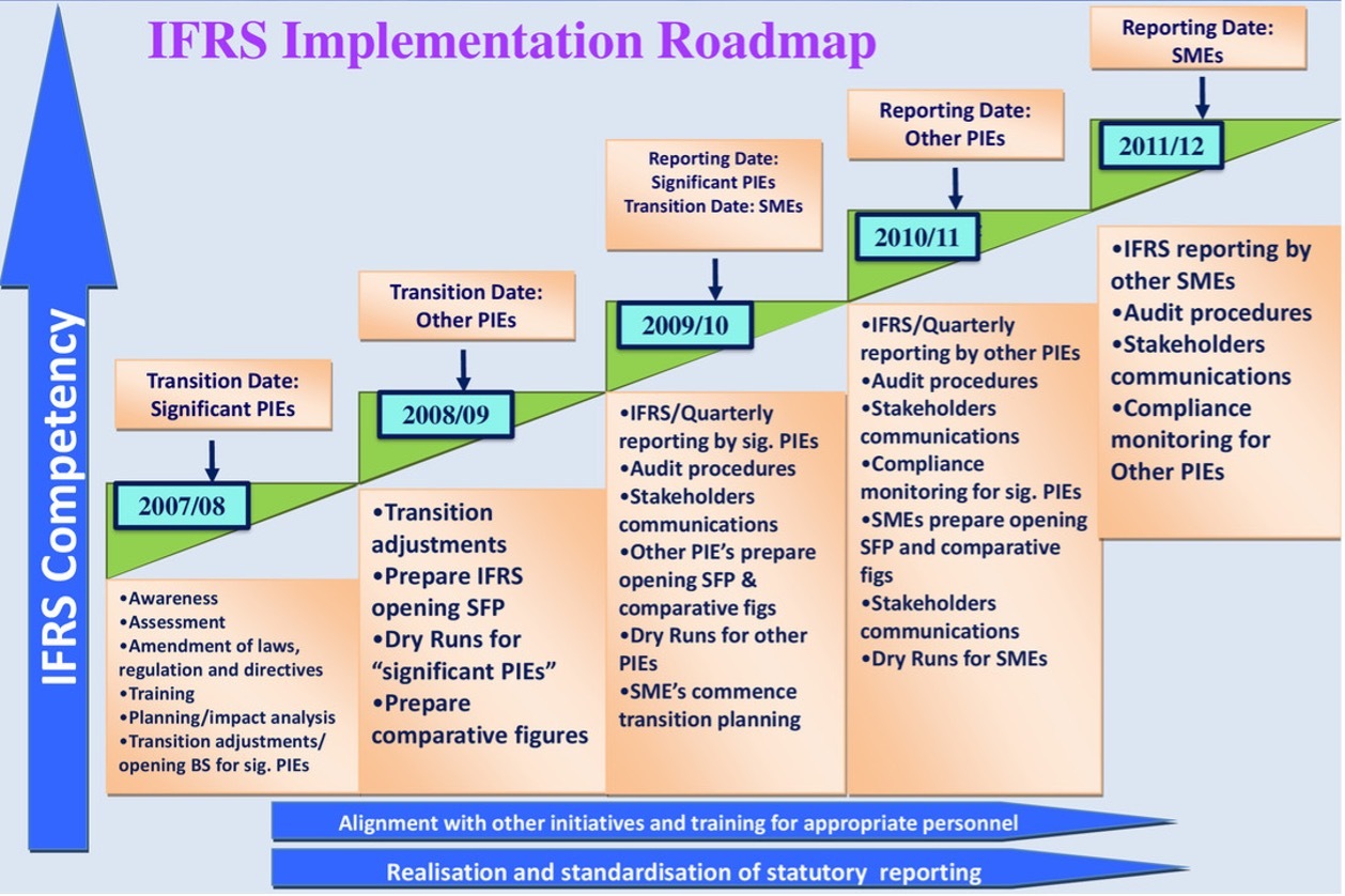 Infographic: Implementation Flow