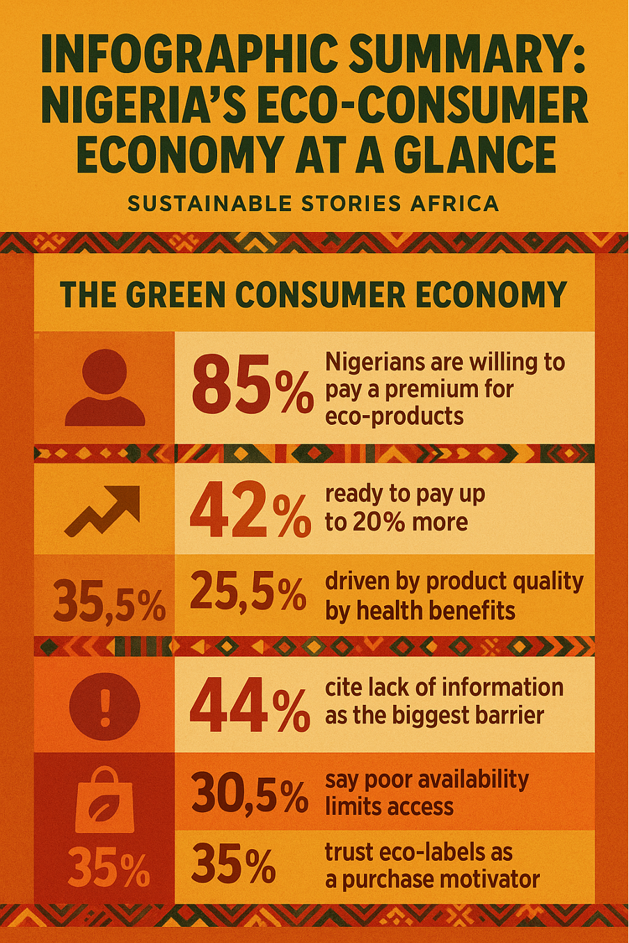 Infographic Summary: Nigeria’s Eco-Consumer Economy at a Glance
