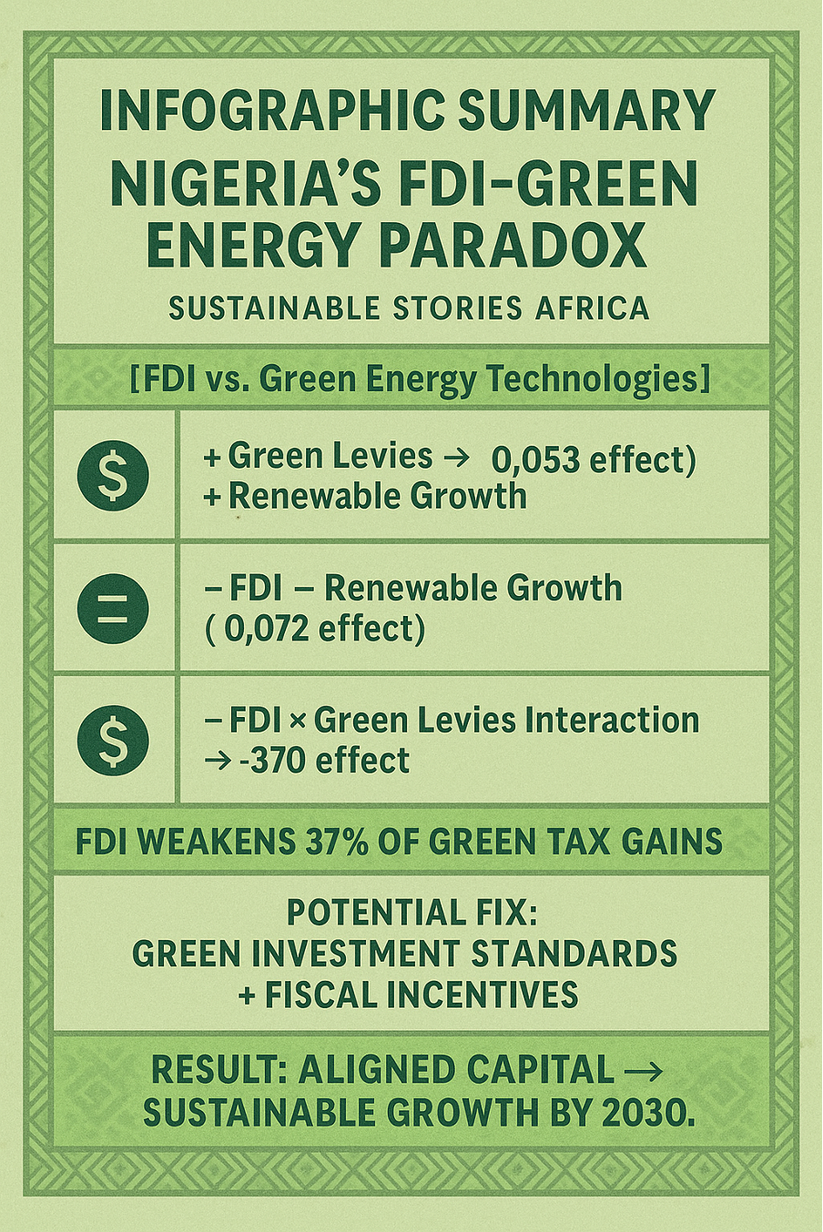 Infographic Summary: Nigeria’s FDI–Green Energy Paradox