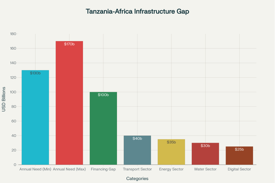 Tanzania-Africa50 Sustainable Infrastructure Partnership Priority Metrics