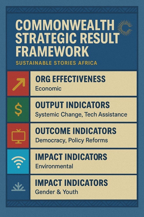 Infographic: The Four Layers of the Commonwealth Strategic Results Framework 2025-2030