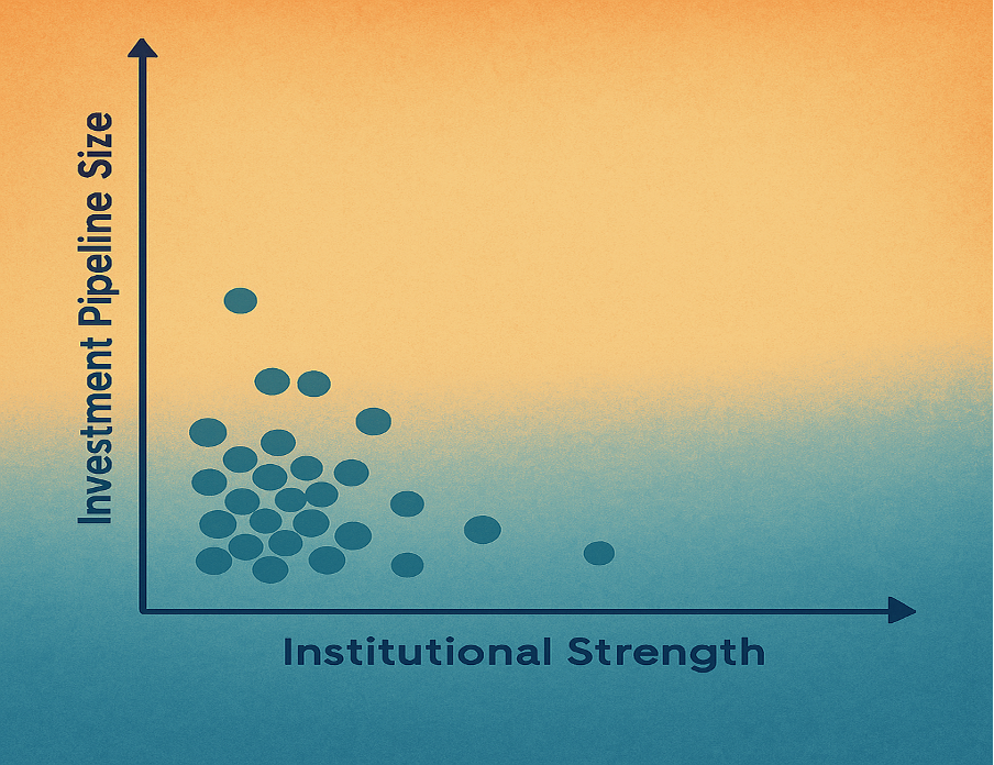 Infographic: Institutional Risk vs Investment Pipeline