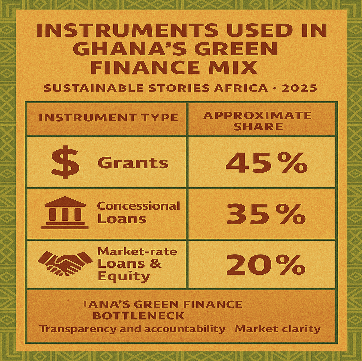 Infographic: Instruments Used in Ghana’s Green Finance Mix