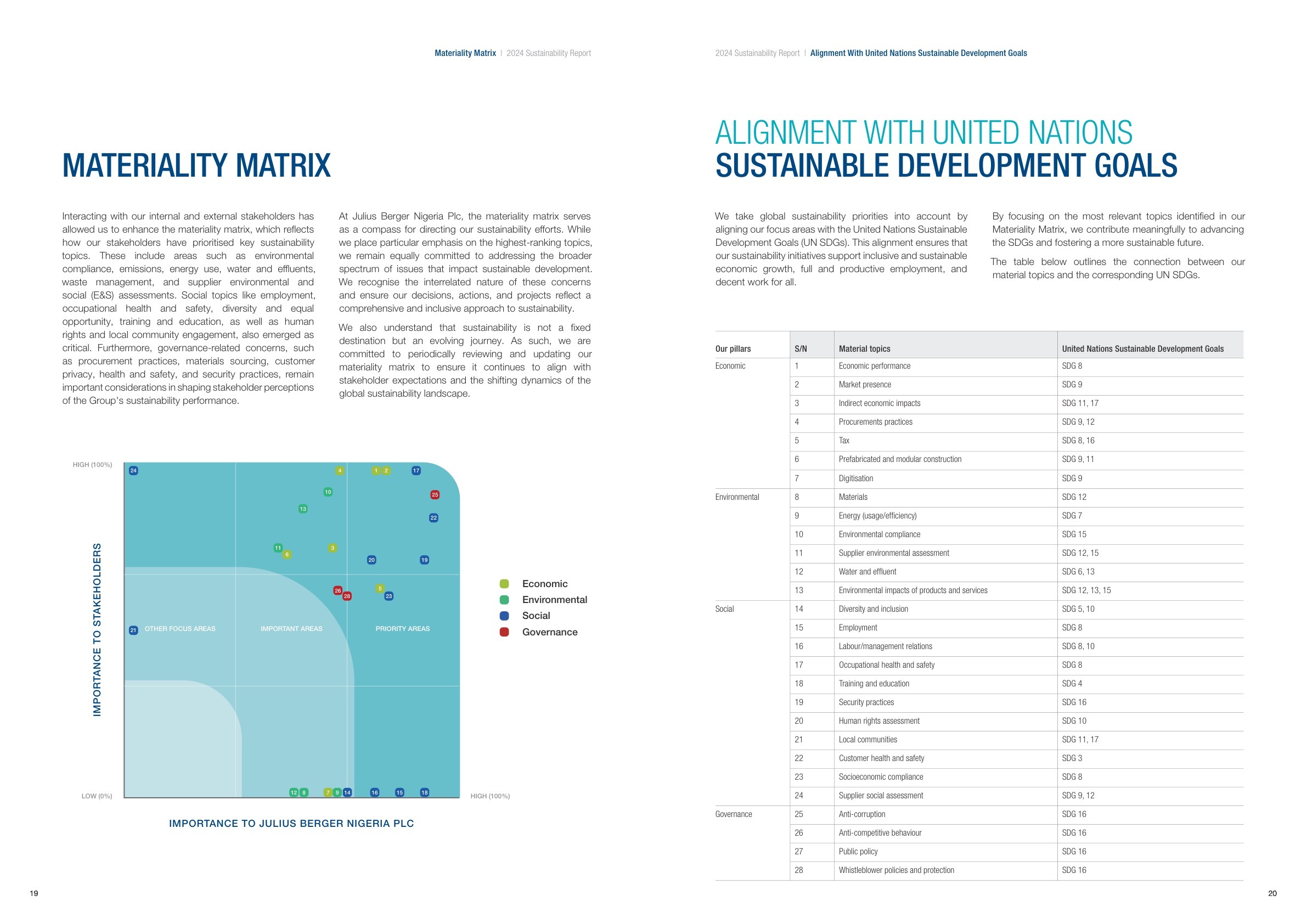 Julius Berger Sustainability Report 2024 page 012