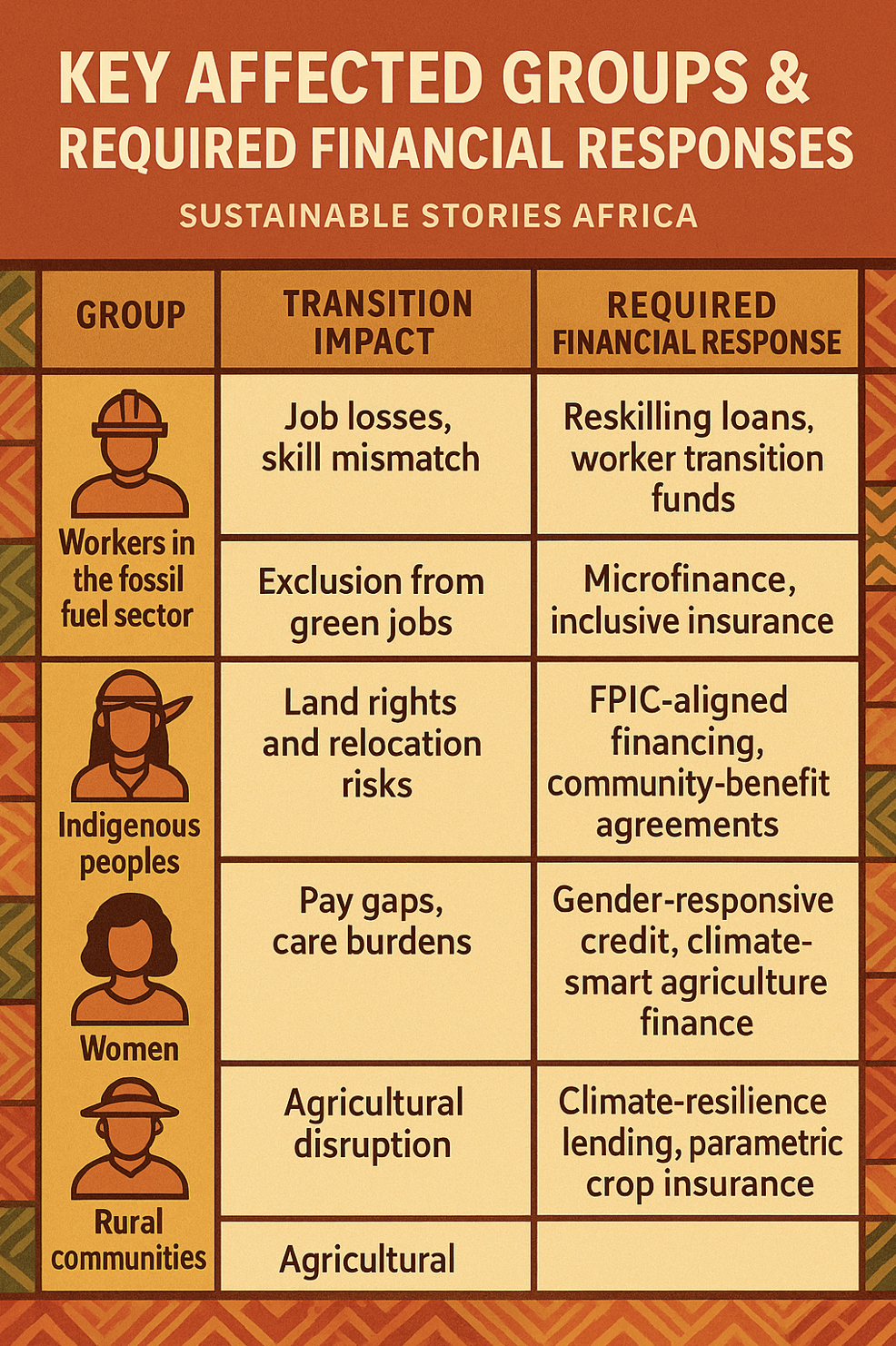 Infographic: Key Affected Groups & Required Financial Responses