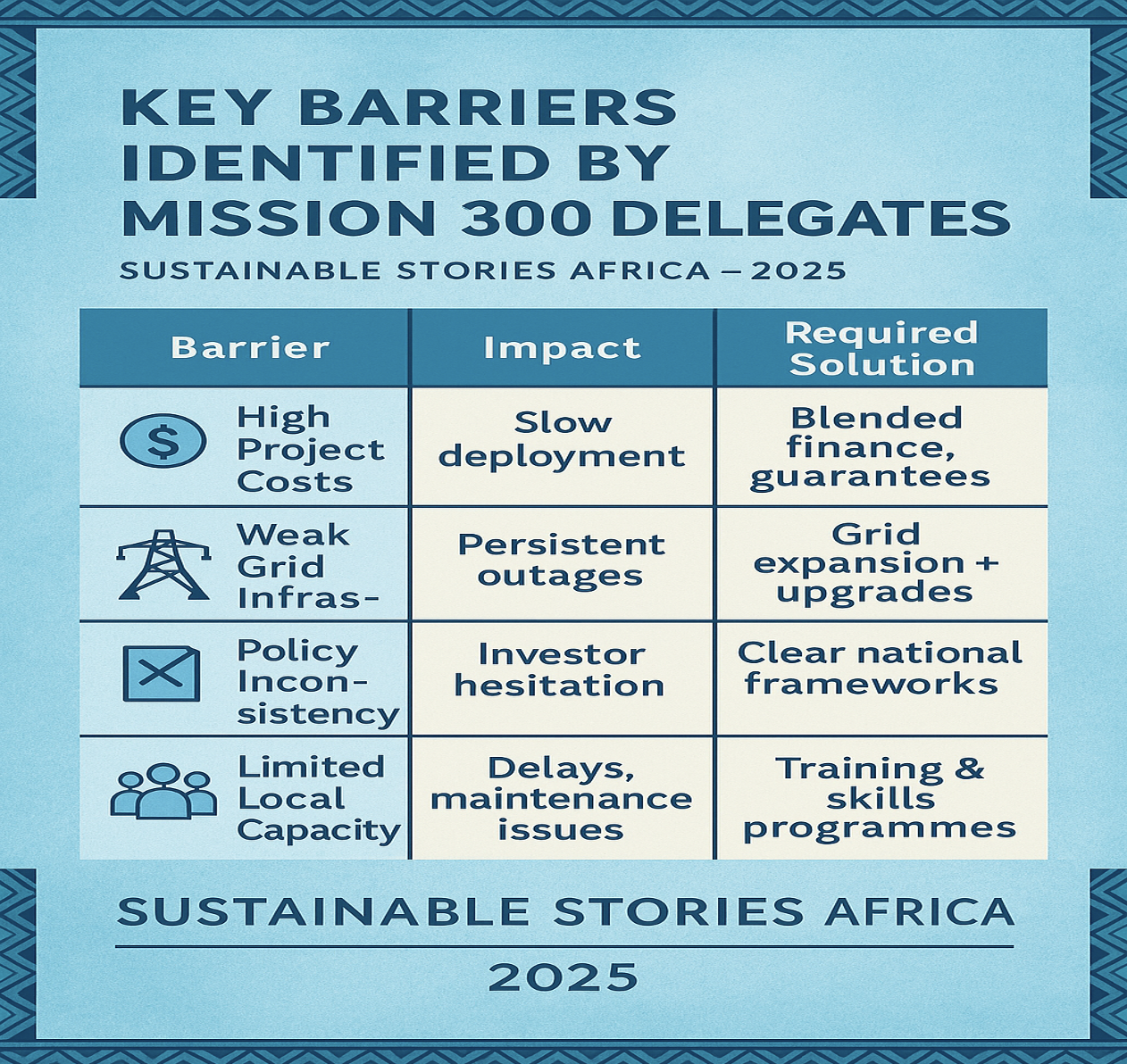 Infographic: Key Barriers Identified by Mission 300 Delegates