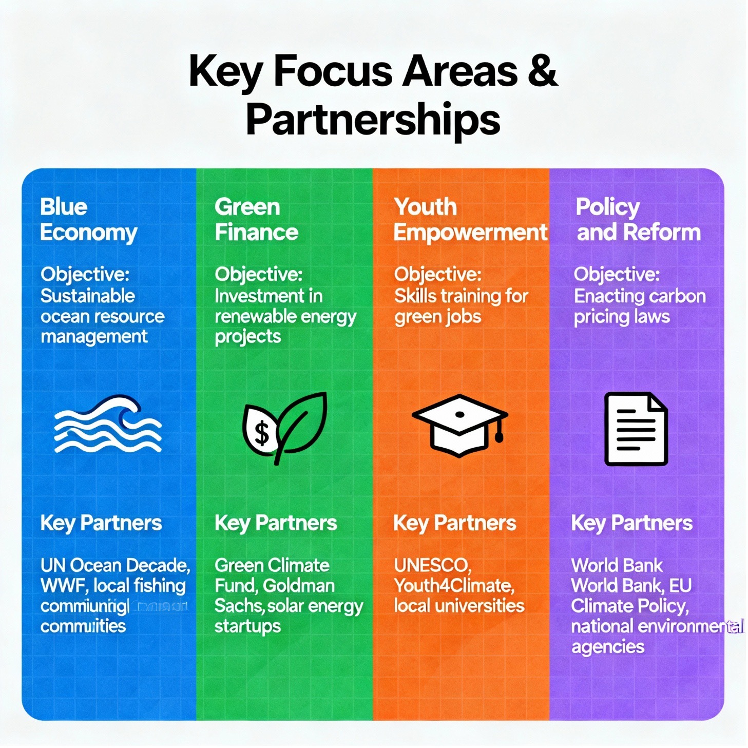 An Infograph of the Key Focus Areas & Partnerships