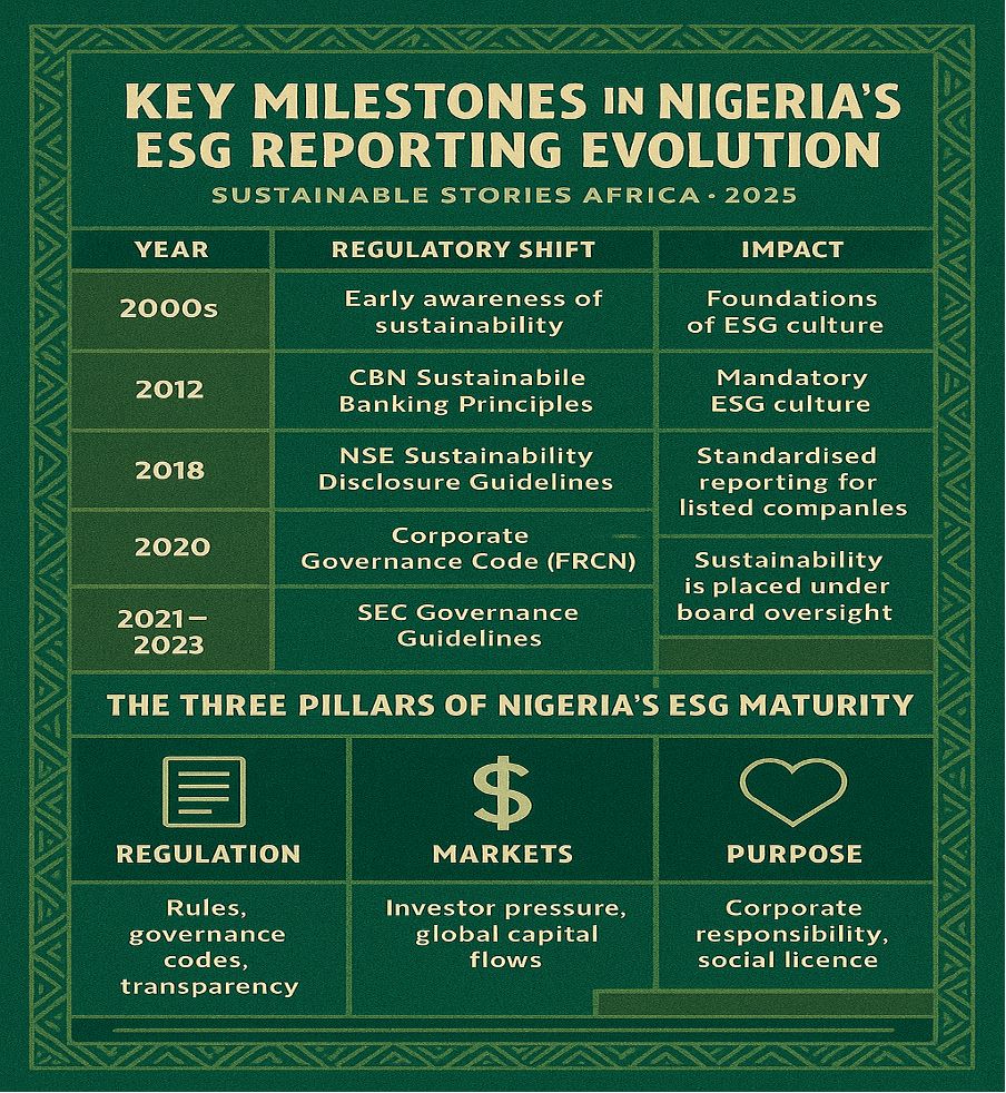 Infographic: Key Milestones in Nigeria's ESG Reporting Evolution