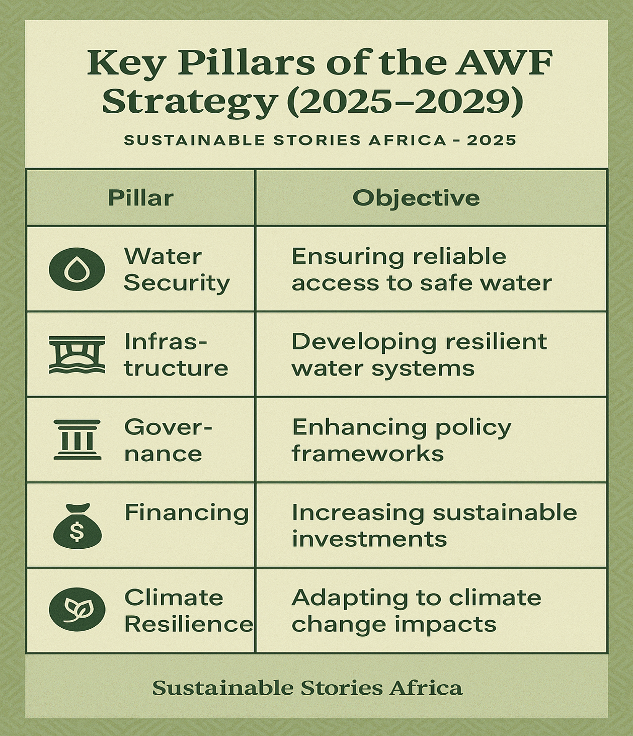 Infographic: Key Pillars of the AWF Strategy (2025–2029)