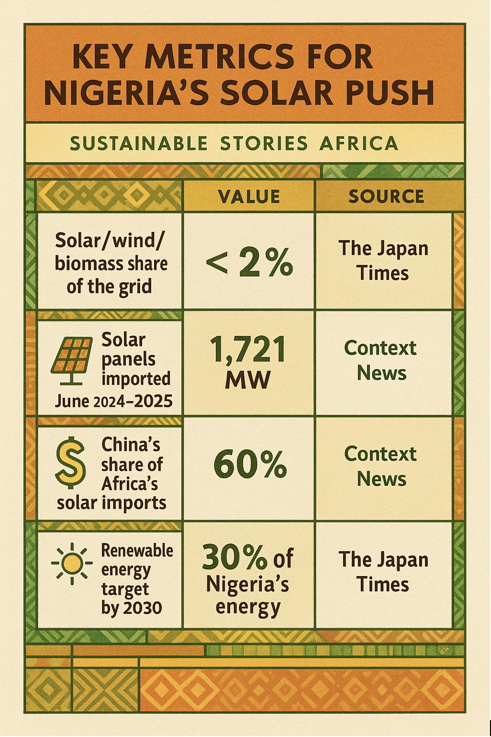 Infographic: Key metrics for Nigeria's solar push