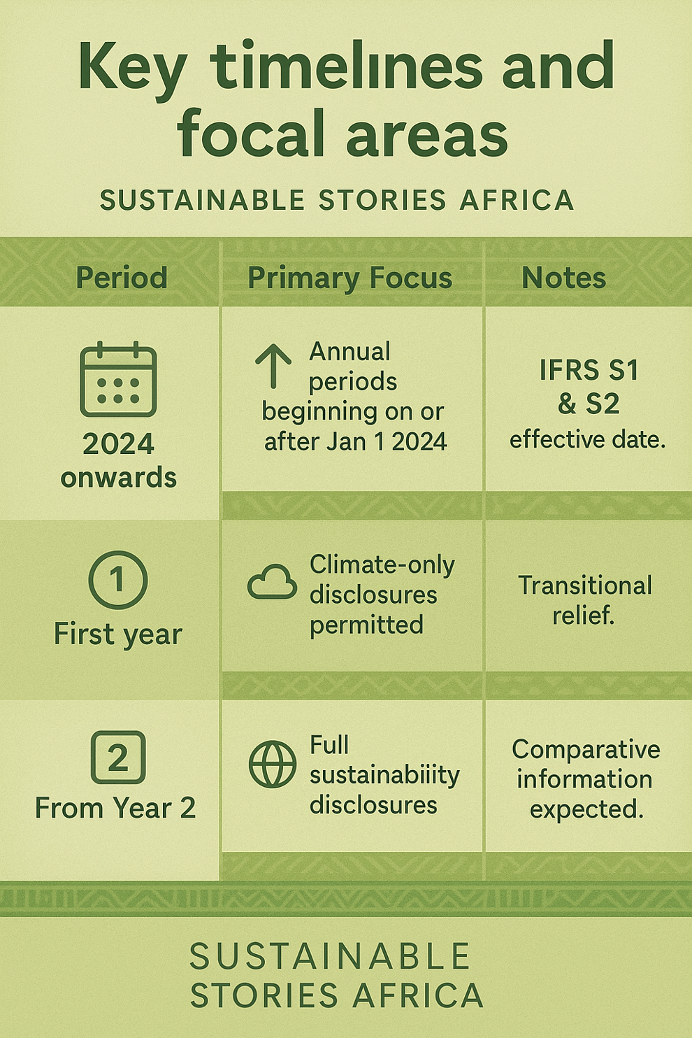 Infographic: Key timelines and focal areas