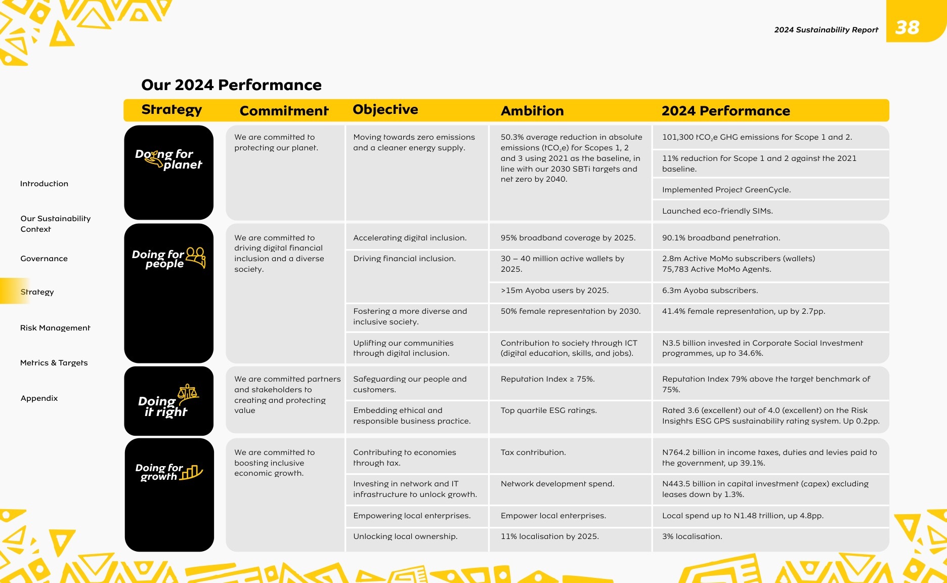 MTN N Igeria Sustainability Report 2024 page 038