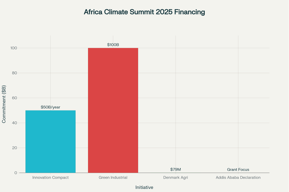 Infographic: Major Financing Announcements at Africa Climate Summit 2025