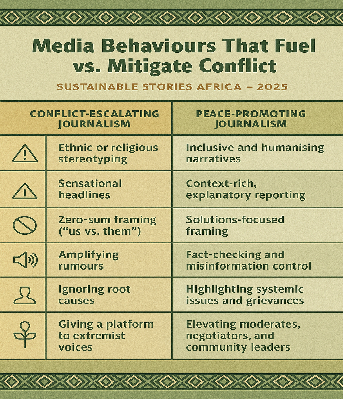 Infographic: Media Behaviours That Fuel vs. Mitigate Conflict