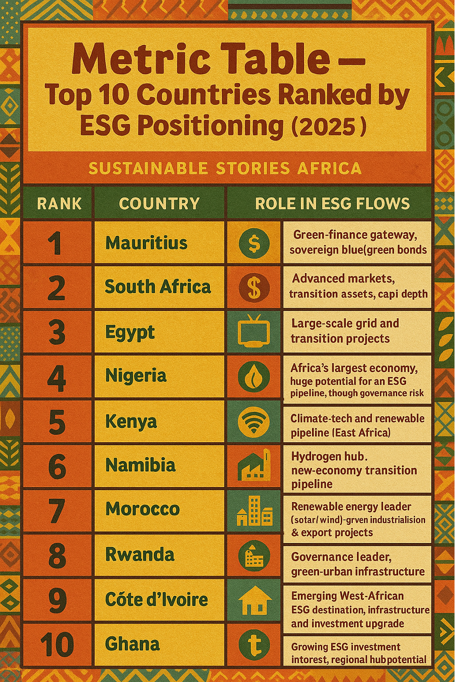 Metric Table – Top 10 Countries Ranked by ESG Positioning (2025 provisional)