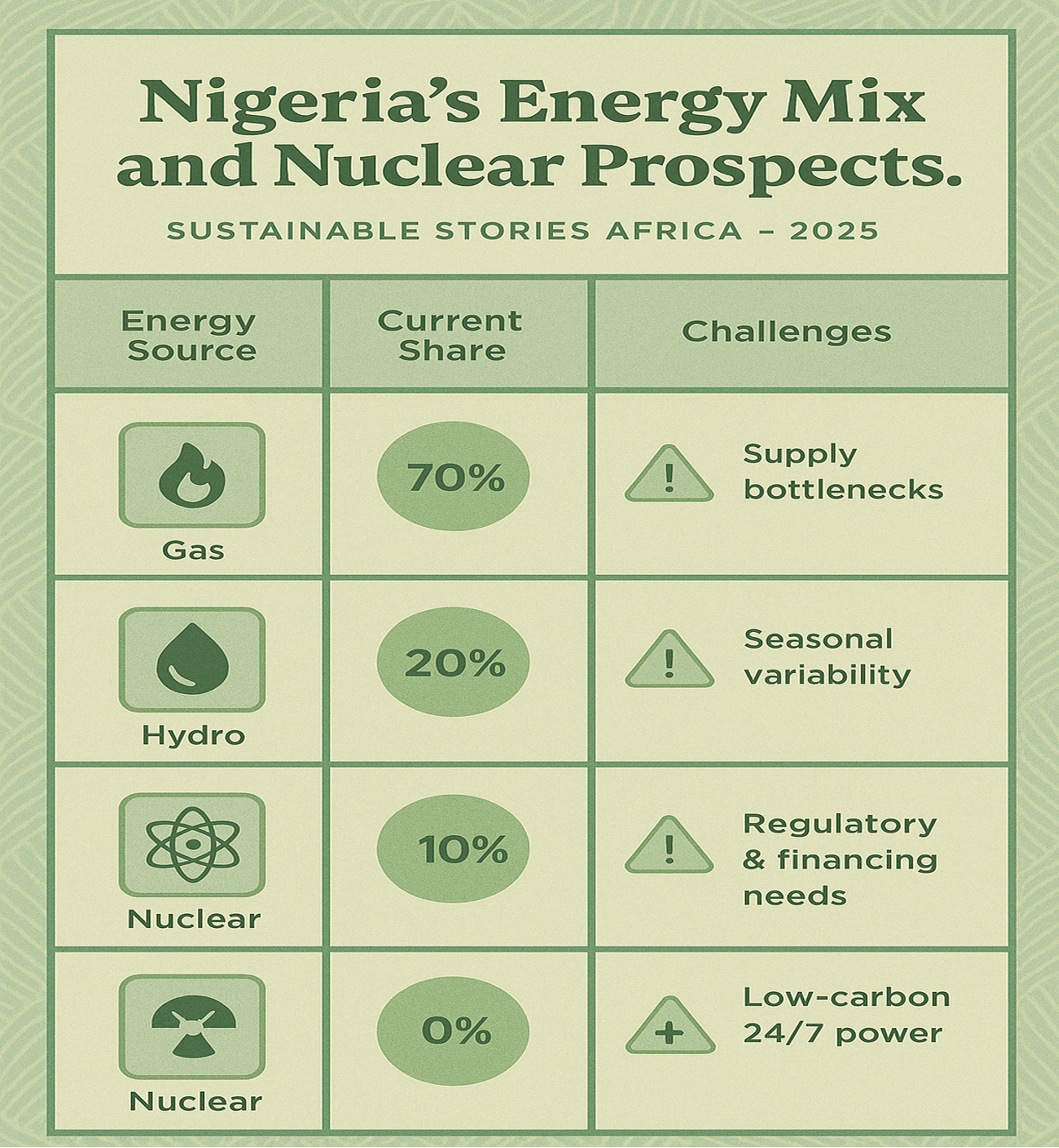 Infographic: Nigeria’s Energy Mix and Nuclear Prospects
