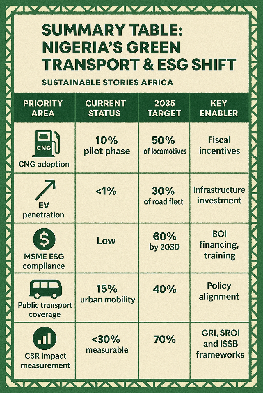 Summary Table: Nigeria’s Green Transport & ESG Shift