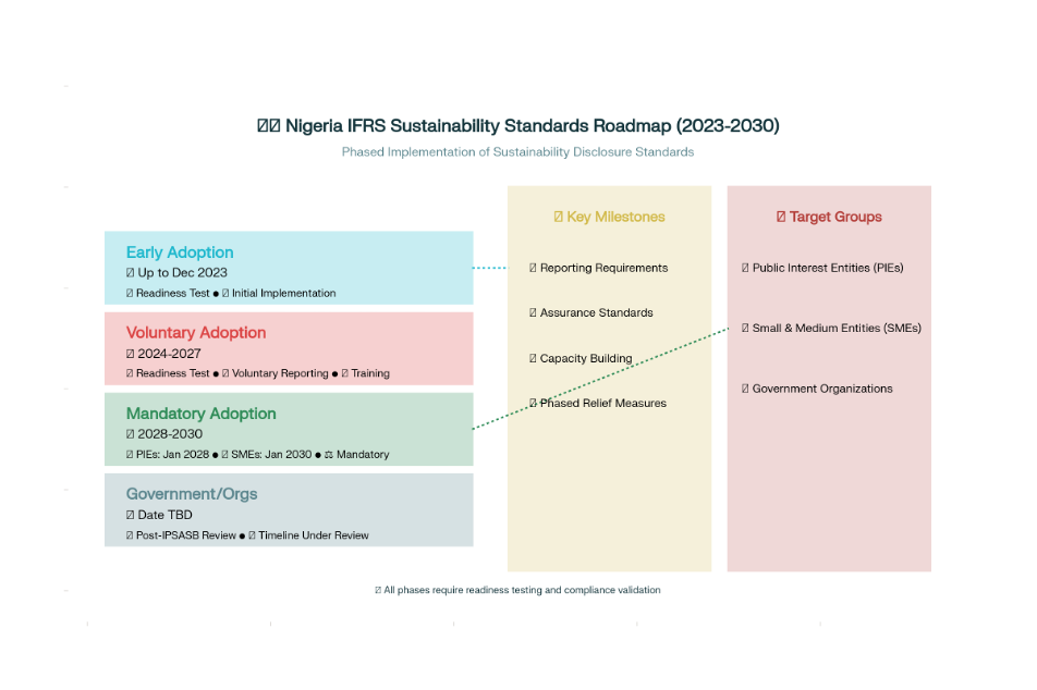 Infographic: Nigeria’s IFRS Sustainability Disclosure Standards Roadmap & Key Steps (2023-2030)